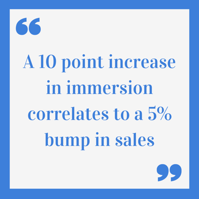 A 10% increase in immersion correlates to a 5% bump in sales